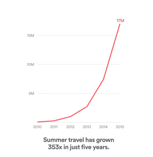 Airbnb今夏订房量接近1700万：帮房主增收14%