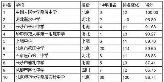 中国高中百强榜出炉 浙江6所学校上榜居全国第
