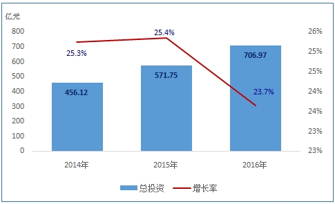 图1：2014-2016年中国智能交通行业IT应用市场规模及增长预测