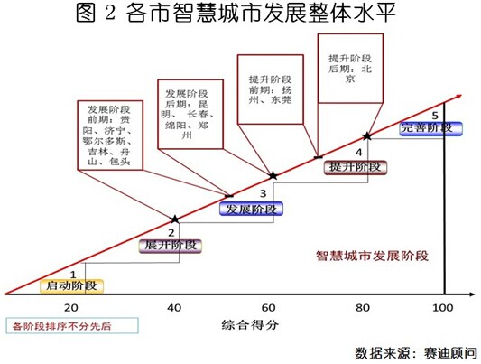 各市智慧城市发展整体水平
