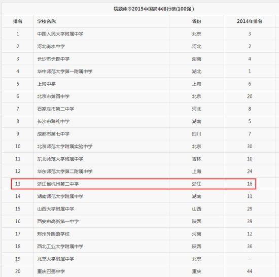 中国高中百强榜出炉 浙江6所学校上榜(组图)