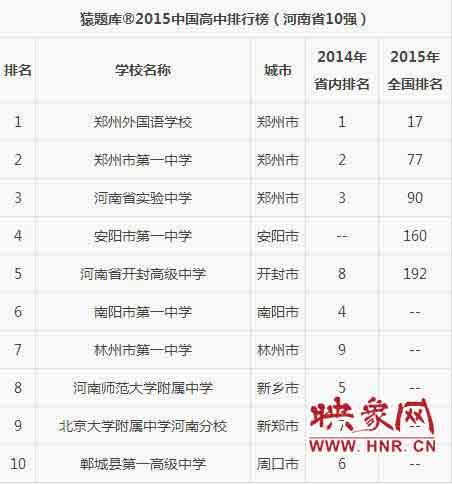 河南省内排名前十榜单