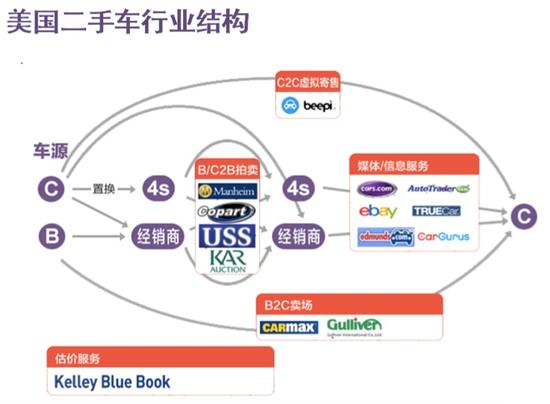 美国二手车行业结构图 via Iris