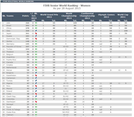 女排世界排名中国仍居第三位