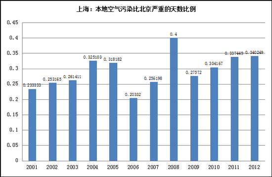 沪深空气污染超北京 或影响A股市值降数百亿?