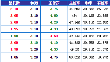 09日竞彩足球UEDbet异常赔率:桑托斯延续大勇