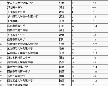 2015中国高中排行榜公布东北师大附中排第11