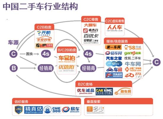 中国二手车行业结构图 via Iris