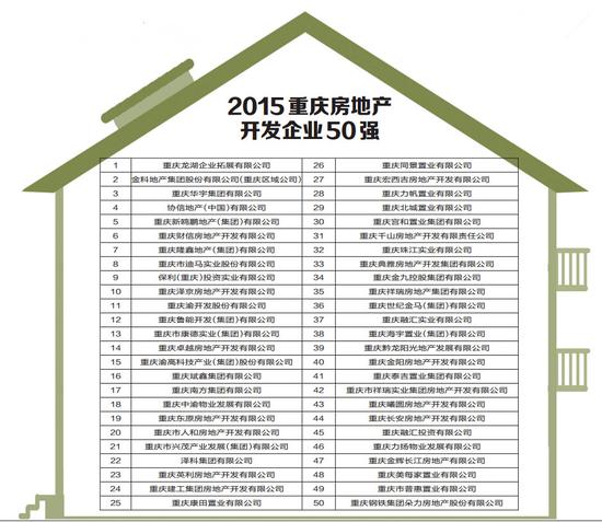 新版重庆房地产50强发布 强者恒强鲜见新面孔