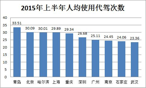 2015年上半年人均使用代駕次數(shù)