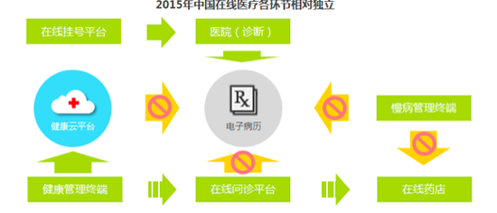 2015中国在线医疗产业链图谱|在线医疗|产业链