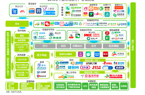 2015中国在线医疗产业链图谱|在线医疗|产业链