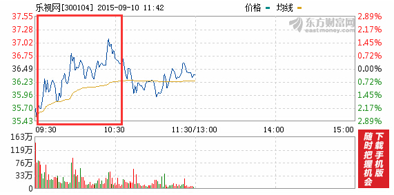 乐视网股票于当日10:00达到峰值