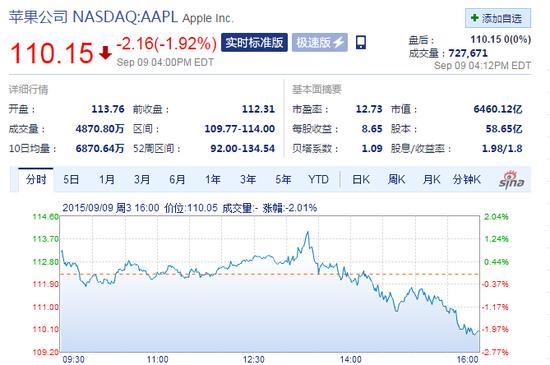 苹果发布iPhone 6s 收盘股价下跌1.92%