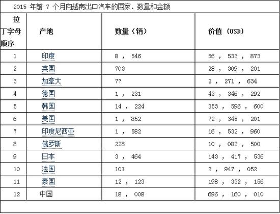 　2015年前 7个月向越南出口汽车的国家、数量和金额