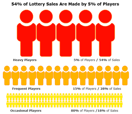 数据分析师称:美国彩票演变成剥削累退的税收