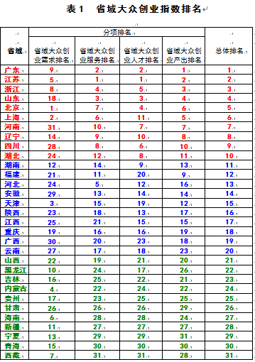 省域大众创业指数排名