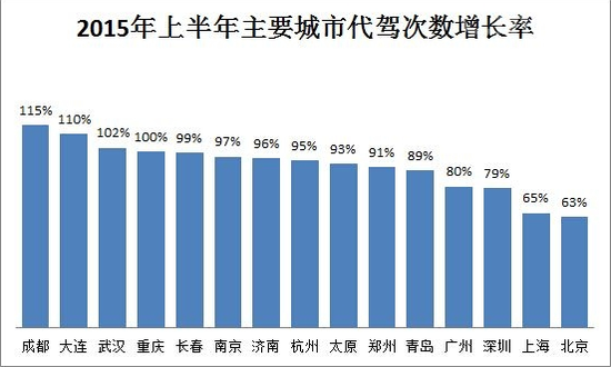 成都、大连、武汉、重庆四个城市代驾市场增长均超过100%