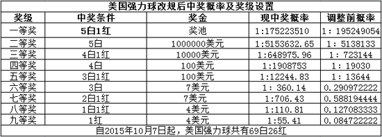 双色球现存亡危机看美国强力球改玩法求脱困