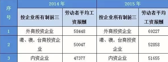 2015年杭州十大工种收入最高