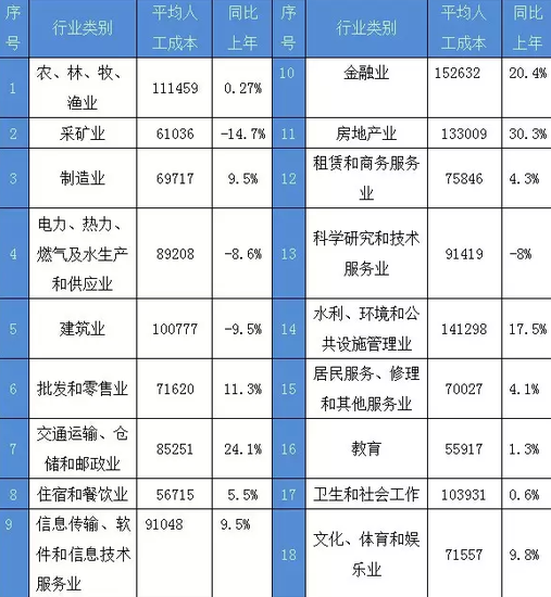 2015年杭州十大工种收入最高