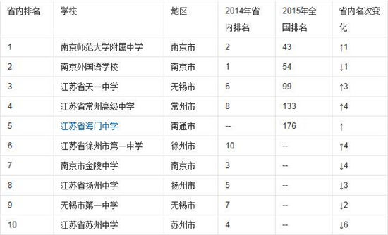 2015中国高中排行榜百强公布 江苏三所高中上