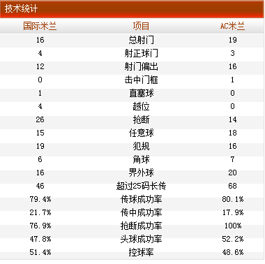 双方基本数据统计