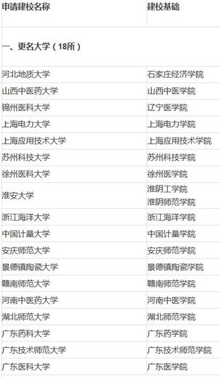 中国中东部高校拟调整:浙江2所学院更名大学