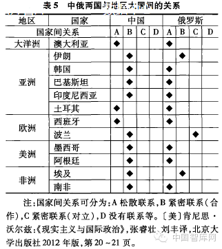中俄两国与地区大国间的关系