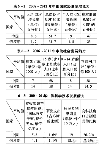 中俄两国发展能力比较