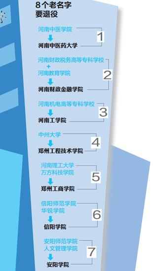 河南8所高校将更名两所院校合并