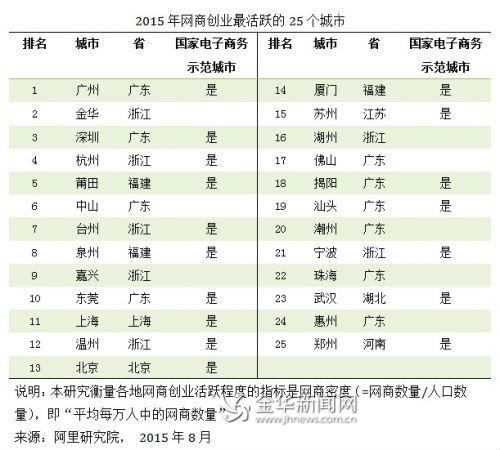 2015网商创业活跃度地区排行出炉 浙江上榜7