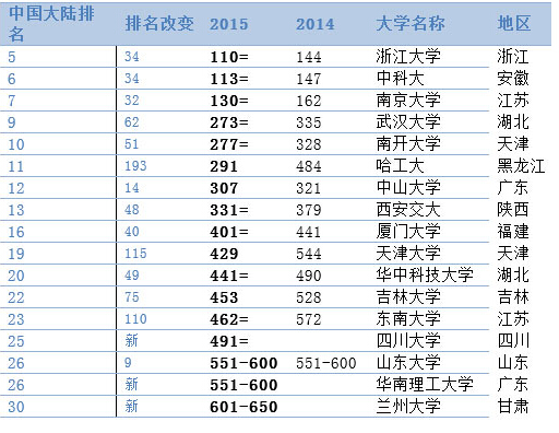 QS世界大学排名发布 四川大学跻身世界500强