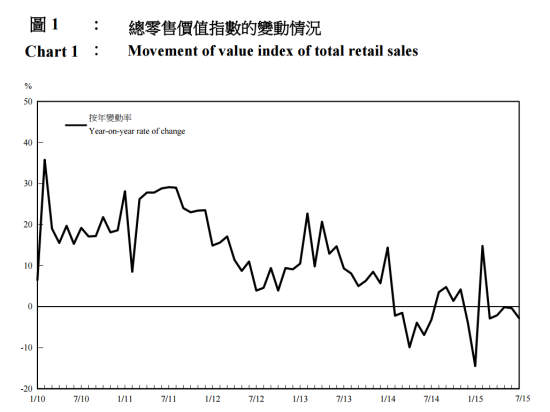零售业销售价值走势。数据源：香港统计处