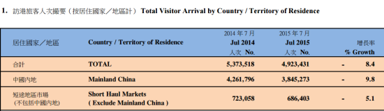 第二季度以及七月份访港旅客走势以及数字。数据源：港府、旅发局