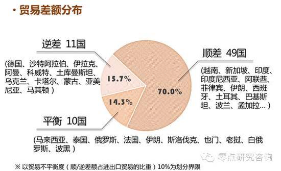 附图： 我国与“一带一路”沿线国家贸易差额分布及顺逆差主要来源