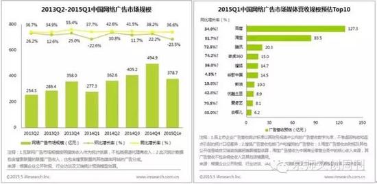 2013Q2-2015Q1中国网络广告市场规模及2015Q1中国网络广告市场媒体营收规模预估TOP10