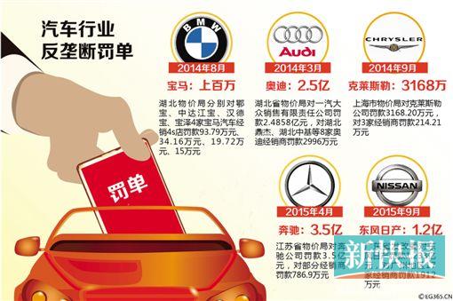 又一车企收1.2亿元垄断罚单