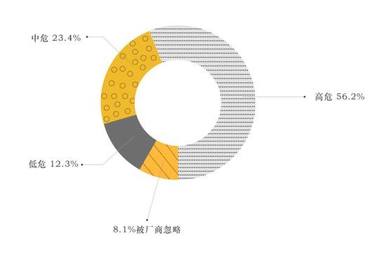 P2P平台漏洞危害情况