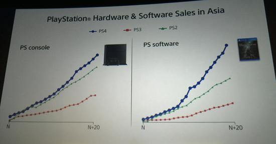 PlayStation家族软硬件在亚洲市场的发售轨迹