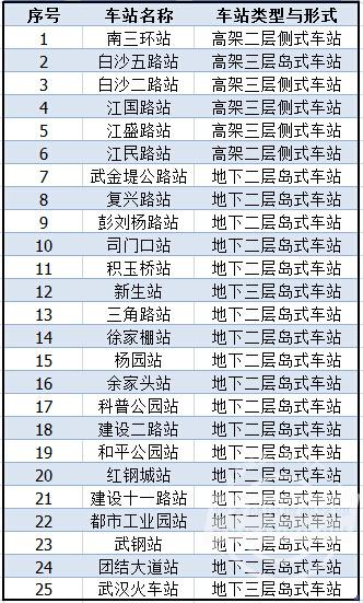 武汉地铁5号线进行环评公示 明年8月开工