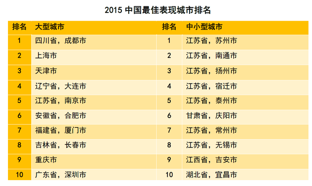 2015中国最佳表现城市排行榜 合肥跻身大城市