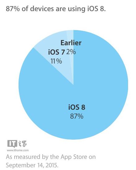 苹果iOS9正式版发布前夕,iOS8装机率达87%