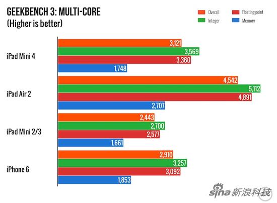 iPad mini 4与其他设备跑分对比