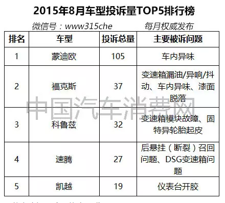 2015年8月汽车投诉排行榜