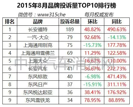 2015年8月汽车投诉排行榜