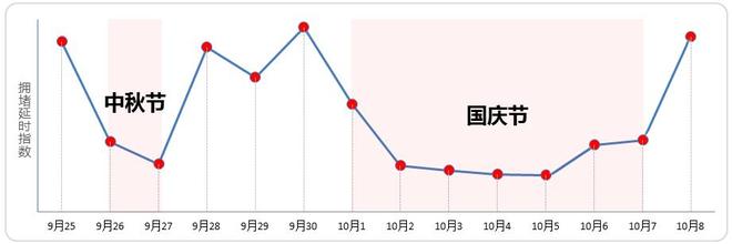 各城市中秋&十一综合拥堵趋势（图1）