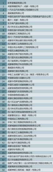 成都100强企业出炉