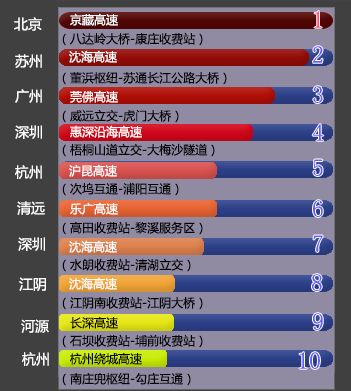 全国十大拥堵高速路段（图2）