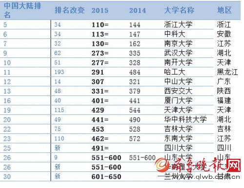 2019陕西大学排行榜_2019中国大学竞争力排行榜发布,陕西8所高校上榜